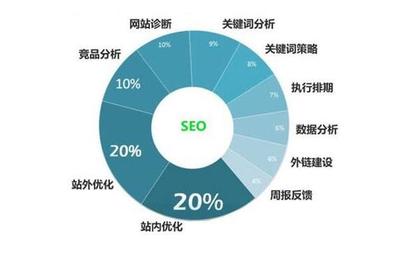 【重庆网站优化】SEO优化价格费用报价表|seo公司外包|seo顾问服务